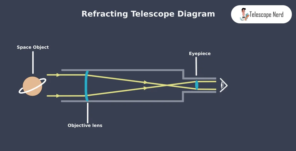 refractor telescope eyepieces